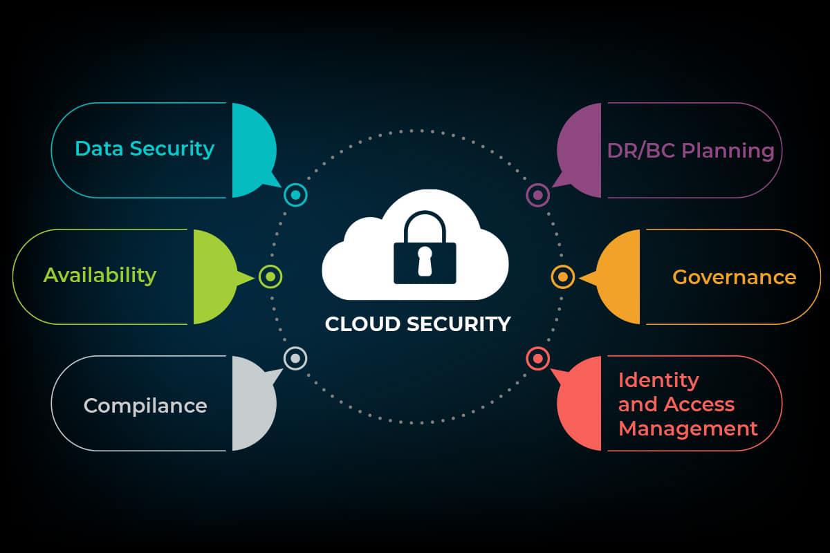 Cloud Security and Vulnarability testing  - Cover Image